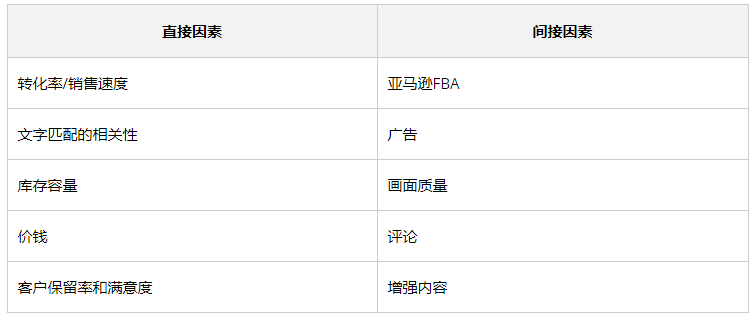 快速提升亚马逊产品排名的Top 4 Listing优化技巧！